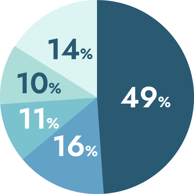 職場でよく履いている靴は？