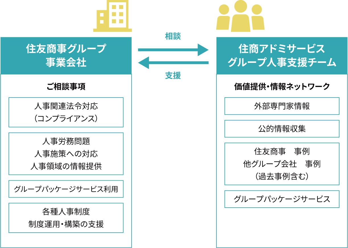 グループ人事支援チーム