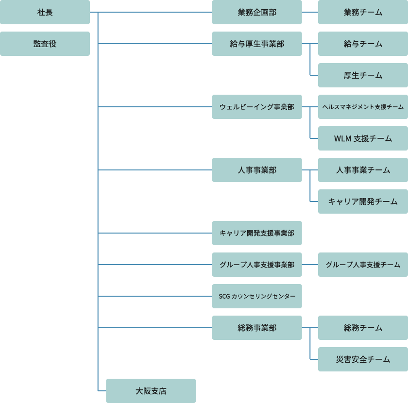組織図
