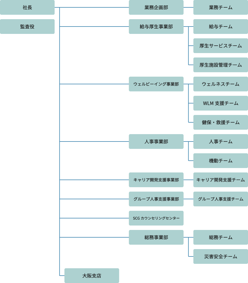 組織図