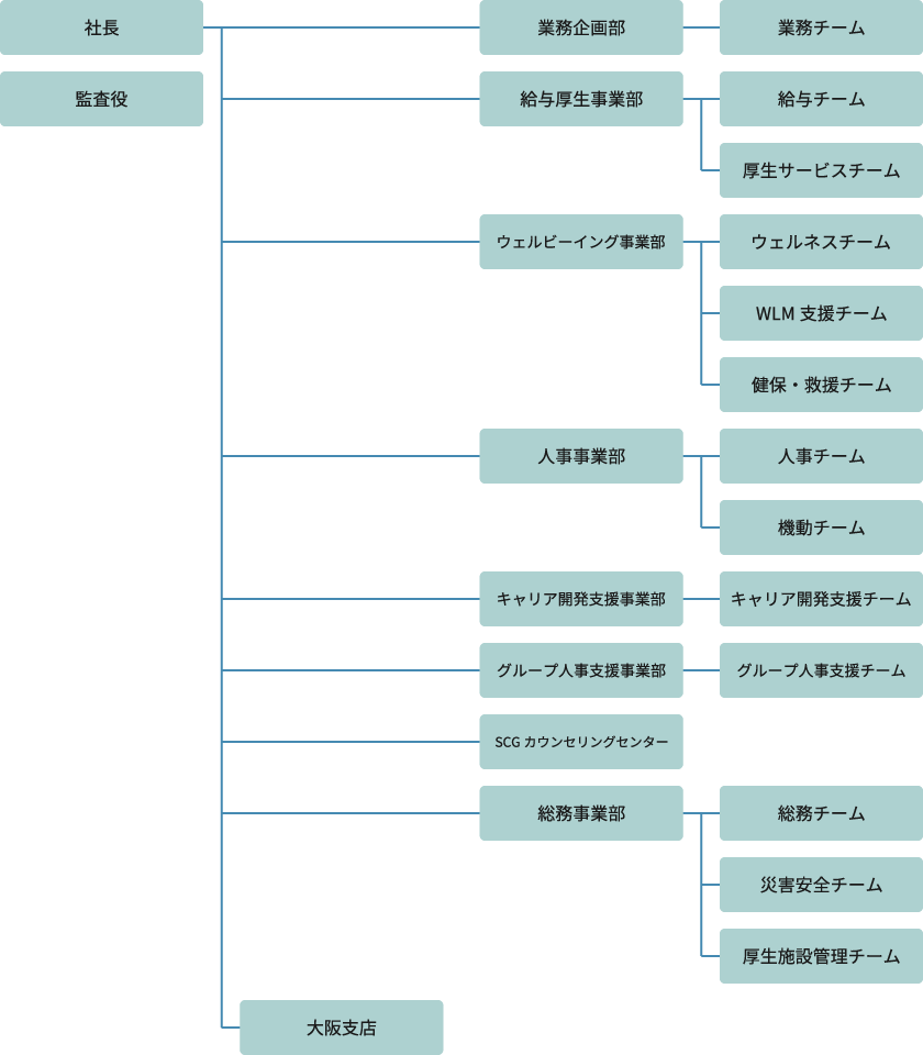 組織図